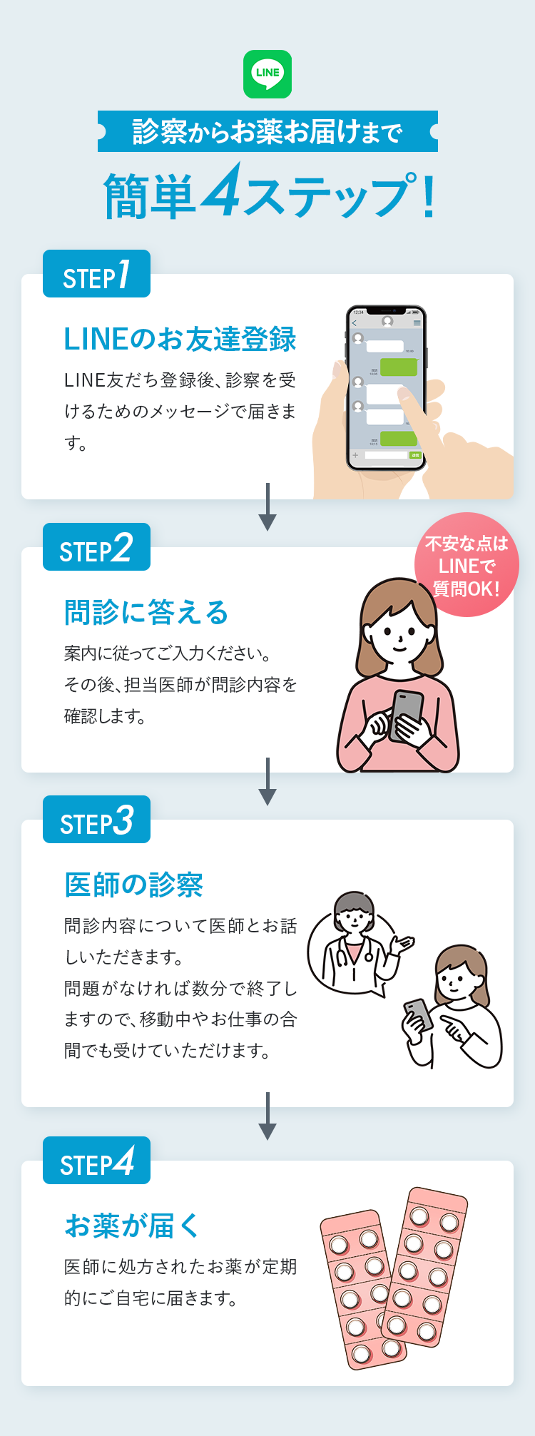 診察からお薬お届けまで 簡単4ステップ！ STEP1 LINEのお友達登録、STEP2 問診に答える、STEP3 医師の診察、STEP4 お薬が届く