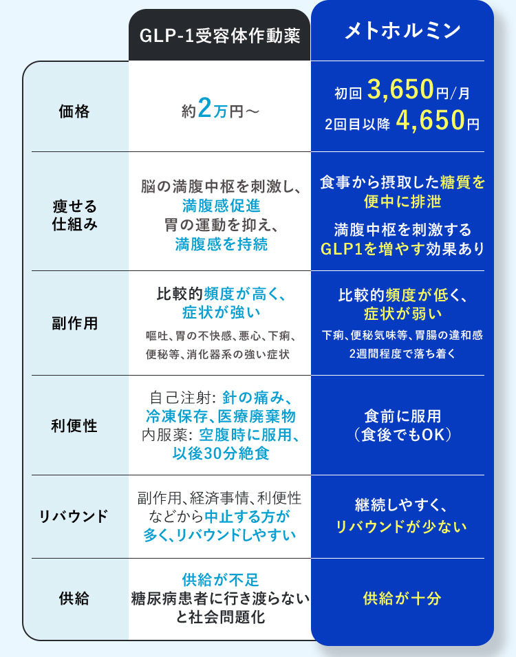 GLPー1受容体作動薬 メトホルミン 初回 約2万円から 3,650円／月 2回目以降 4,650円 痩せる仕組み 脳の満腹中枢を刺激し、満腹感促進胃の運動を抑え、満腹感を持続 食事から摂取した糖質を便中に排泄 満腹中枢を刺激するGLP1を増やす効果あり 副作用 比較的頻度が高く、症状が強い 嘔吐、胃の不快感、悪心、下痢、便秘等、消化器系の強い症状 比較的頻度が低く、症状が弱い 下痢、便秘気味等、胃腸の違和感 2週間程度で落ち着く 利便性 自己注射：針の痛み、冷凍保存、医療廃棄物 利便性 内服薬：空腹時に服用、以後30分絶食 食前に服用（食後でもOK） リバウンド 副作用、経済事情、利便性などから中止する方が多く、リバウンドしやすい 継続しやすく、リバウンドが少ない 供給 供給が不足 糖尿病患者に行き渡らないと社会問題化 供給が十分