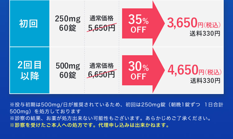 初回 250mg 通常価格5,650円 35％OFF 3,650円（税込） 2回目以降 500mg60錠 通常価格6,650円 30％OFF 4,650円（税込） 送料330円 ※投与初期は500mg/日が推奨されているため、初回は250mg錠（朝晩1錠ずつ1日合計500mg）を処方しております ※診察の結果、お薬が処方出来ない可能性もございます。あらかじめご了承ください。 ※診察を受けたご本人への処方です。代理申し込みは出来かねます。