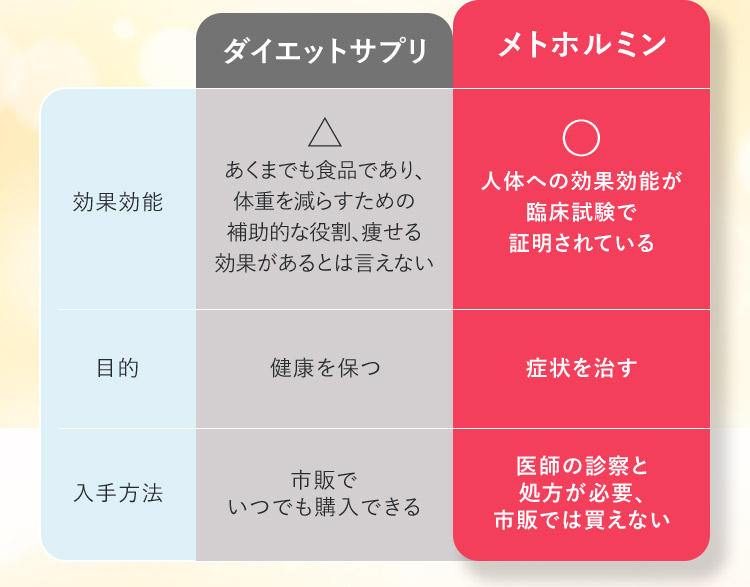 効果効能 ダイエットサプリ メトホルミン あくまでも食品であり、体重を減らすための補助的な役割、痩せる効果があるとは言えない 人体への効果効能が臨床試験で証明されている 目的 健康を保つ 症状を治す 入手方法 市販でいつでも購入できる 医師の診察と処方が必要、市販では買えない