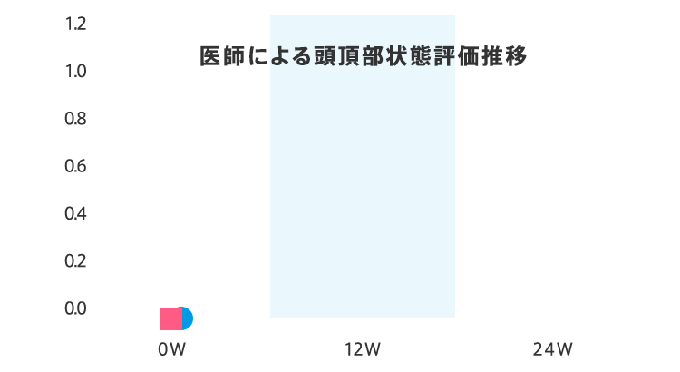 医師による頭頂部状態評価推移