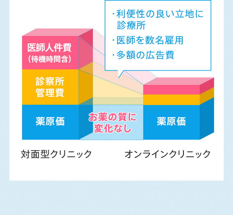 医師人件費(待機時間含) 診察所管理費 薬原価 ・利便性の良い立地に診療所 ・医師を数名雇用 ・多額の広告費 お薬の質に変化なし 薬原価 対面型クリニック オンラインクリニック