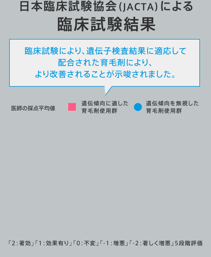 日本臨床試験協会(JACTA)による臨床試験結果 臨床試験により、遺伝子検査結果に適応して配合された育毛剤により、より改善されることが示唆されました。 医師の採点平均値 遺伝傾向に適した育毛剤使用群育  遺伝傾向を無視した毛剤使用群 0W 12W 24W 「2：著効」「1：効果有り」「0：不変」「-1：増悪」「-2：著しく増悪」5段階評価