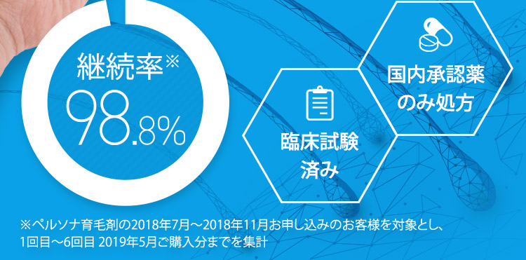 継続率※ 98.8％ 臨床試験済み 国内承認薬のみ処方 ※ペルソナ育毛剤の2018年7月から2018年11月お申し込みのお客様を対象とし、1回目から6回目 2019年5月ご購入分までを集計