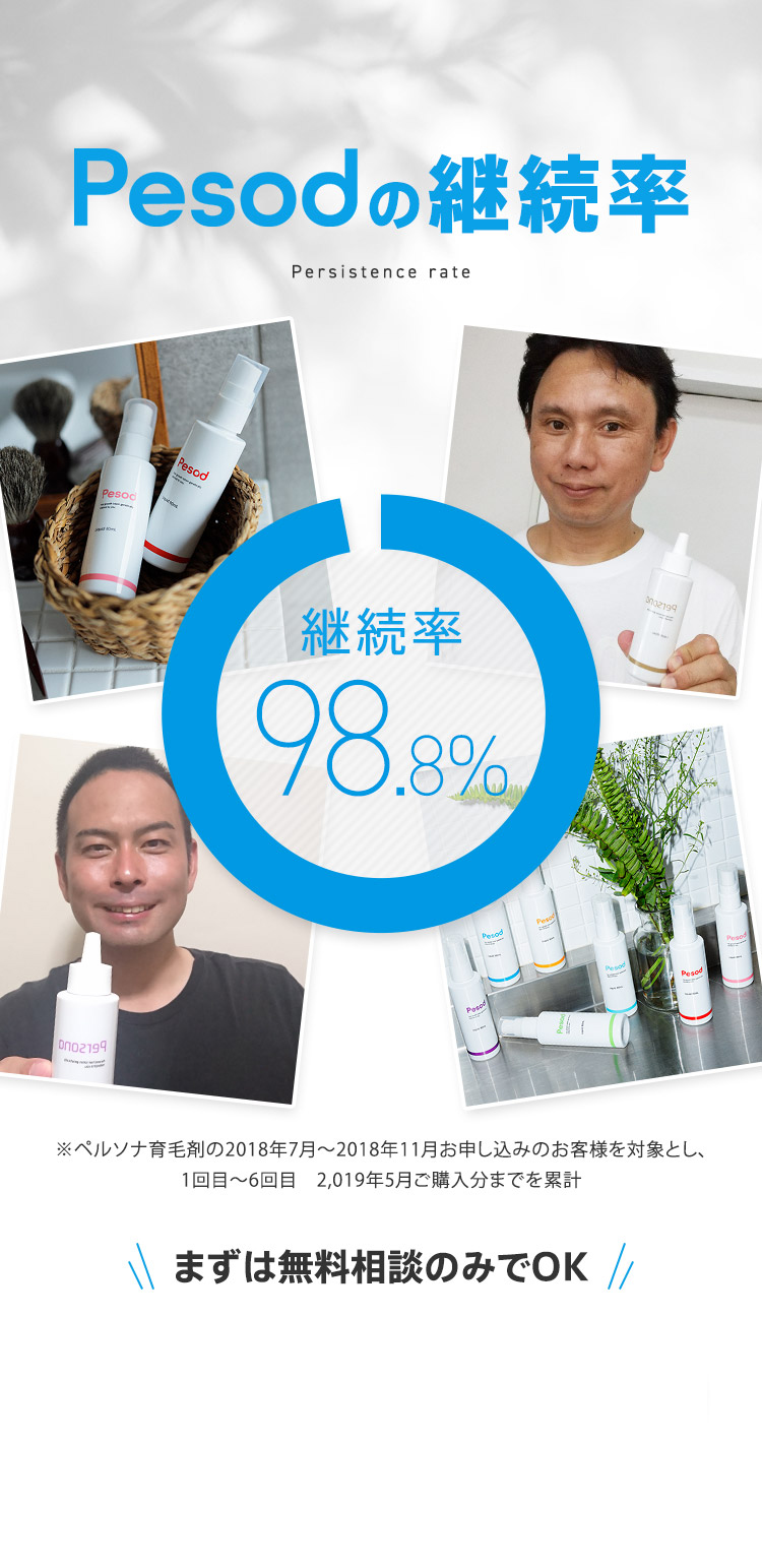 Pesodの継続率 Persistence rate 継続率98.8％ ※ペルソナ育毛剤の2018年7月から2018年11月お申し込みのお客様を対象とし、1回目から6回目 2,019年5月ご購入分までを累計 まずは無料相談のみでOK